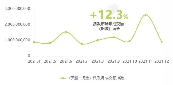 大澳化妆品代加工：2023年美护发市场规模将突破100亿美元