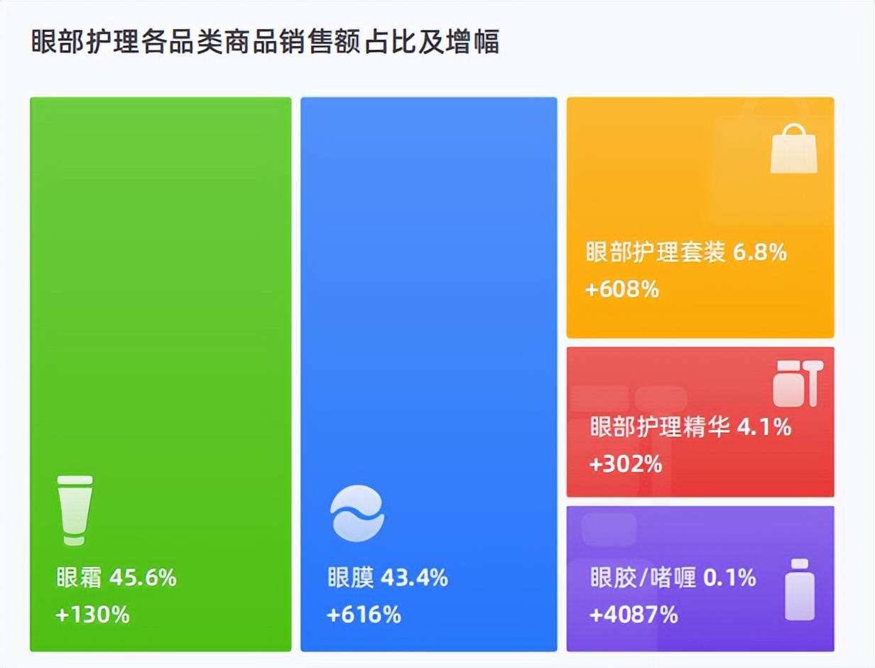 2022抖音电商眼部护理品牌营销洞察：精细护肤成趋势